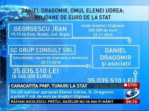 The PMP &quot;network&quot;, defrauded the state. Two close friends of Elena Udrea have made a fortune   from fishy restitutions