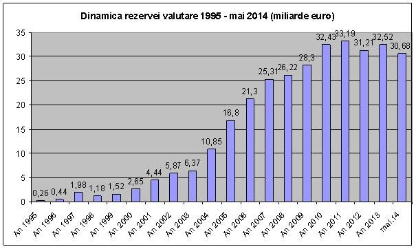 Rezerva valutară rămâne sub limita de risc, dar euro e bun de cumpărat
