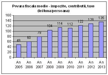 România rămâne un stat social. Salariaţii plătesc mai mult pe taxe decât pe mâncare