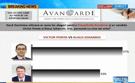 BAROMETRU Avangarde: Dacă duminica viitoare ar avea loc alegeri prezidenţiale, cine ar câştiga?