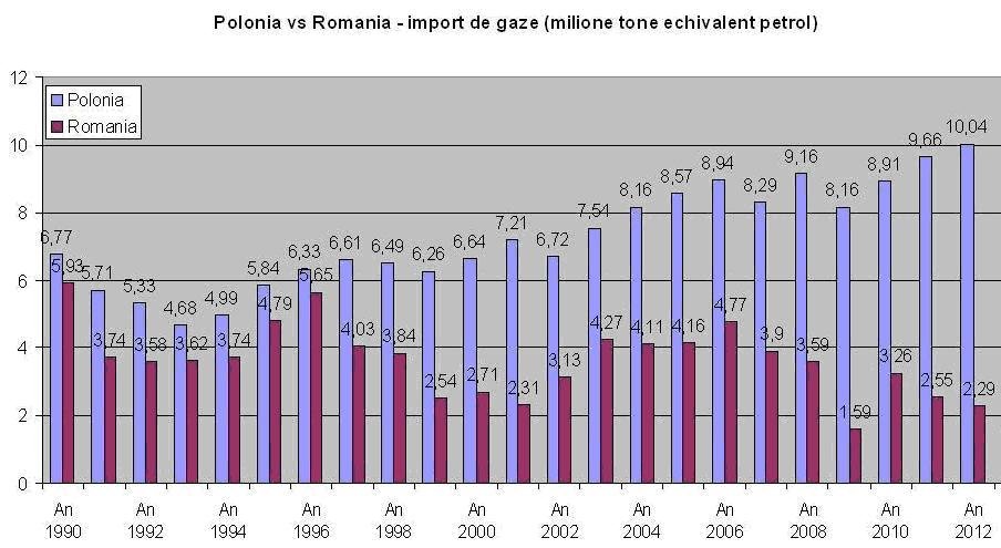 Din ce creşte economia României, dacă scade consumul de energie?