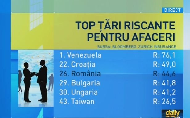 Elena Cristian, la Daily Income: Locul 26 în topul celor mai riscante ţări nu este un loc rău, raportat la clasamentele similare din anii trecuţi