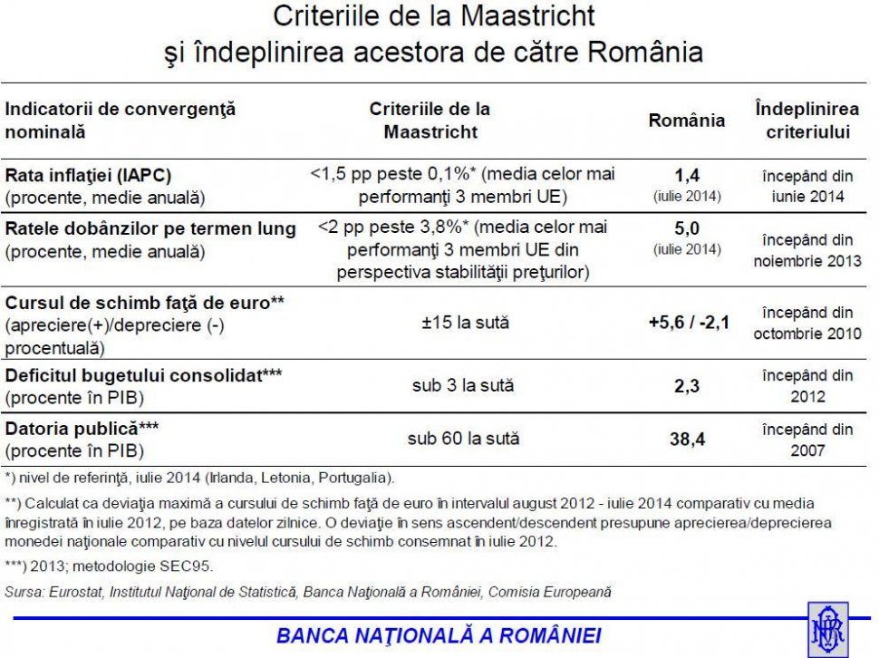 România îndeplineşte toate criteriile de la Maastricht