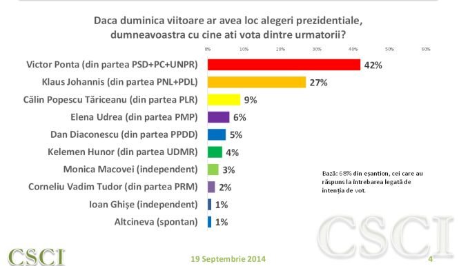Sondaj CSCI. Victor Ponta ar câştiga detaşat alegerile prezidenţiale