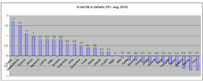 Numărul ţărilor UE în deflaţie creşte de la 9 la 12