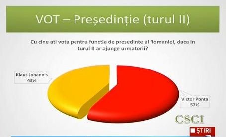 SONDAJ CSCI: Victor Ponta câştigă alegerile prezidenţiale