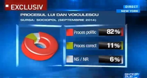 Sondaj Sociopol. Majoritatea românilor consideră că procesul lui Dan Voiculescu a fost unul politic