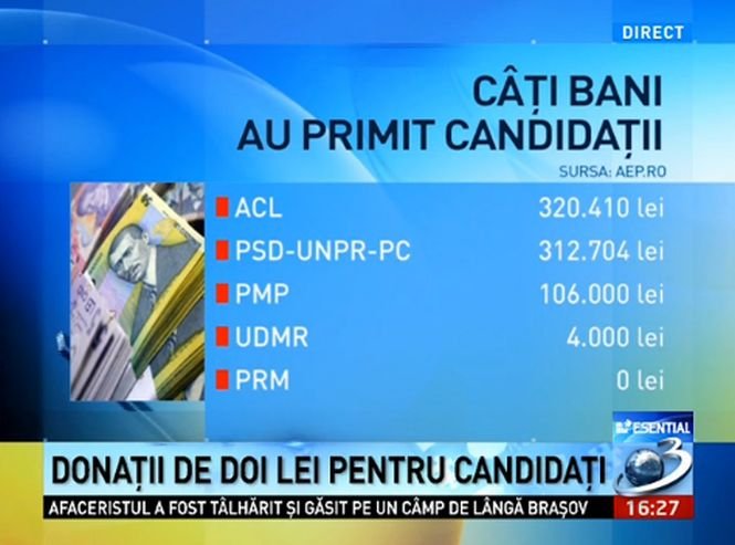 How much money have the candidates in the presidential elections got? Who is in the donations top of the presidential elections in Romania