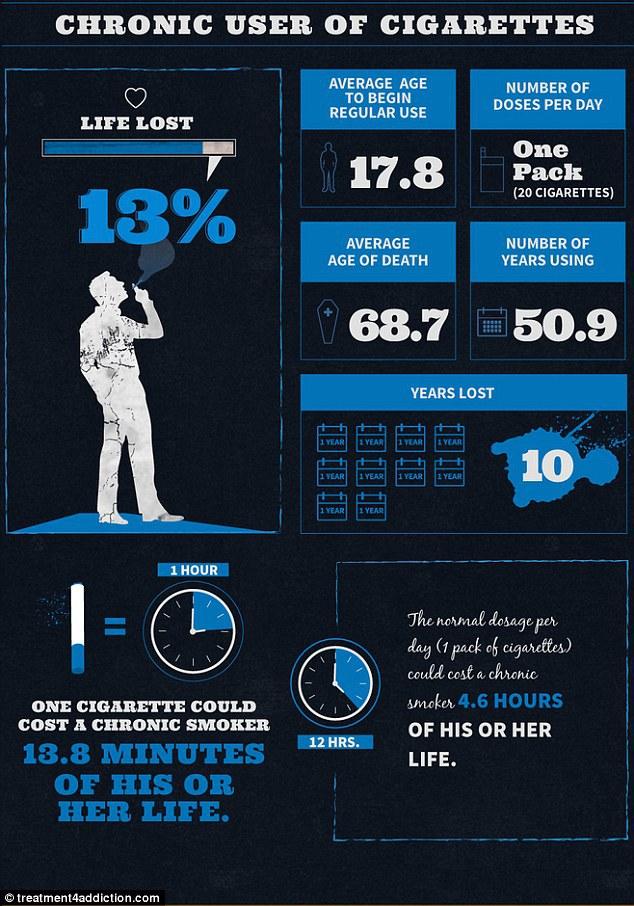 Credeai că o singură ţigară nu îţi poate face rău? Vezi cât timp pierde din viaţă un consumator, în funcţie de viciul său 279431