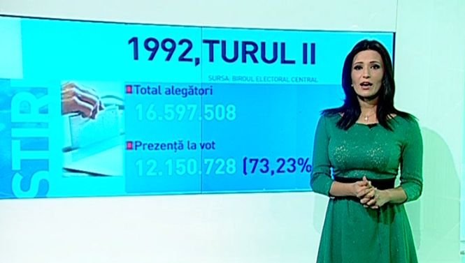 Prezenţa la vot, mai mică la fiecare scrutin. Băsescu a devenit preşedinte cu mai puţin de jumătate din voturile câştigate de Iliescu în 1990