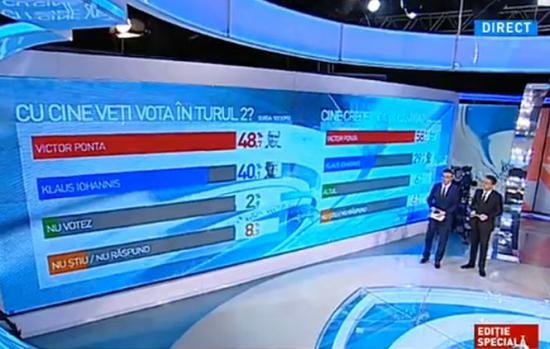 SOCIOPOL poll. Who will Romanians vote for in the second round of the presidential elections?