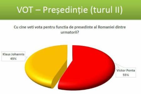 Sondaj CSCI, turul II: Ponta 55%, Iohannis 45%