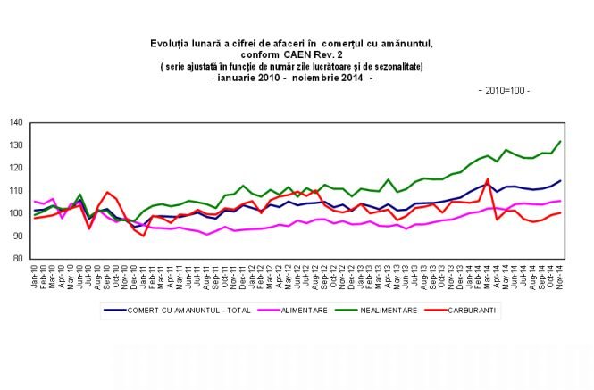 INS: Comerţul a crescut cu peste 7% în perioada ianuarie-noiembrie 2014