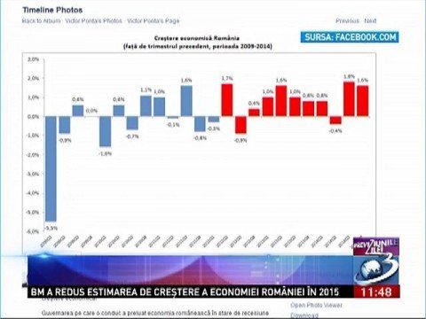 Victor Ponta presented the government’s balance on  Facebook: &quot;Romania, in the top of the countries registering economic growth&quot;