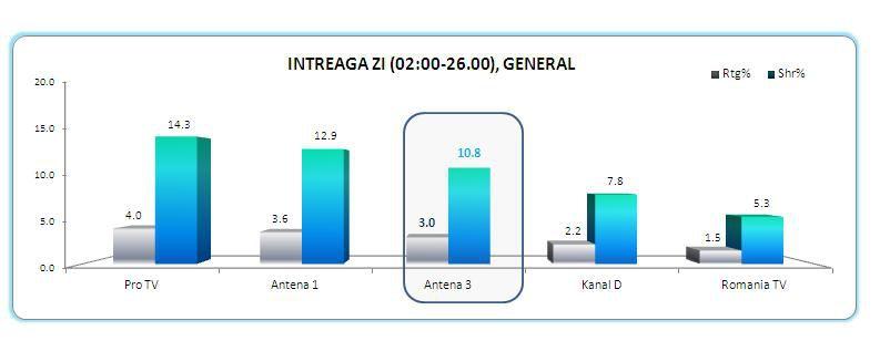 Antena 3, avans confortabil faţă de competitori (şi) în februarie 297438