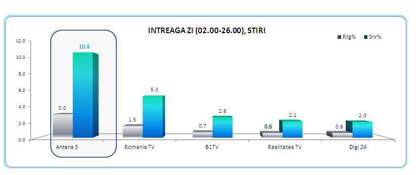 Antena 3, avans confortabil faţă de competitori (şi) în februarie 297439