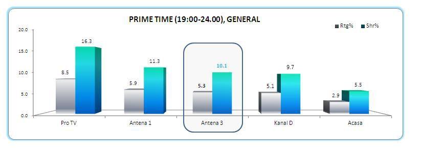 Antena 3, avans confortabil faţă de competitori (şi) în februarie 297441