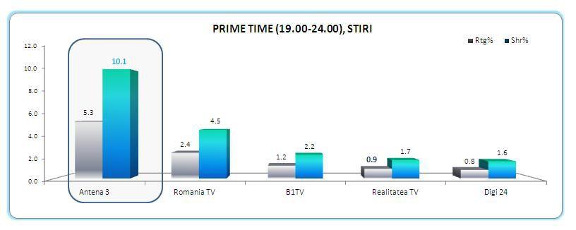Antena 3, avans confortabil faţă de competitori (şi) în februarie 297442