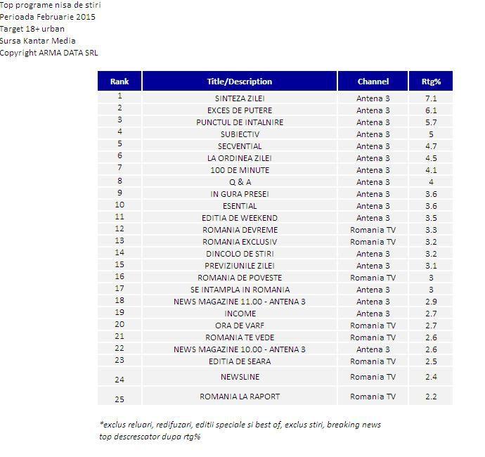 Antena 3, avans confortabil faţă de competitori (şi) în februarie 297443