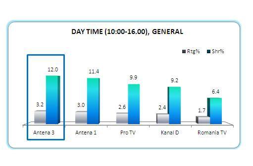 Antena 3, avans confortabil faţă de competitori (şi) în februarie 297445