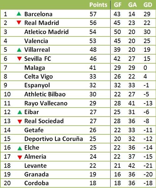 Cum ar arăta clasamentul din Spania, fără golurile lui Cristiano Ronaldo şi Lionel Messi