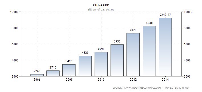 Creşterea economică a Chinei, mai mică decât anul trecut