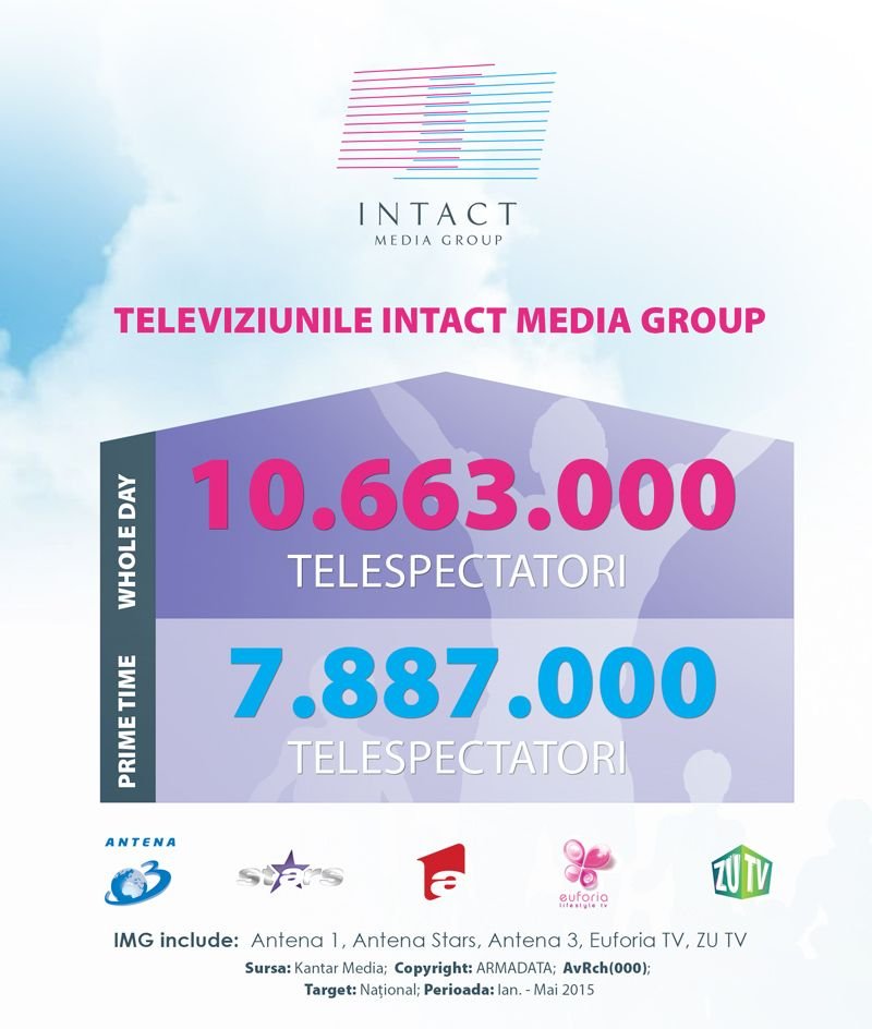 Emisiunile televiziunilor Intact, audienţe de top de la începutul anului pe cele mai importante segmente orare