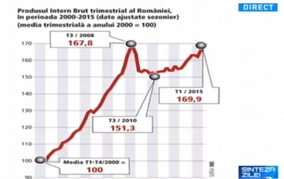 Sinteza zilei: România abia azi iese din criză. PIB-ul României din 2015 îl egalează pe cel din 2008
