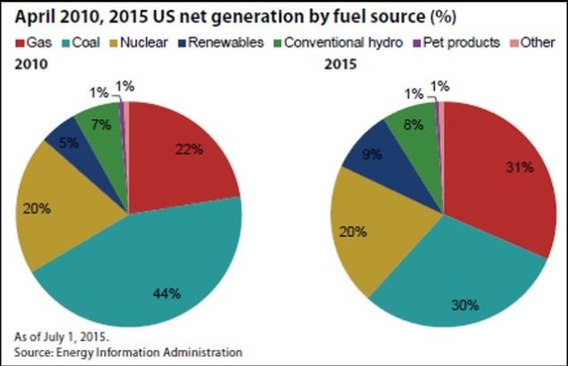 Premieră istorică în Statele Unite: Cărbunele nu mai este principalul combustibil folosit pentru producerea energiei