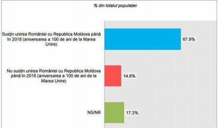 Sondaj: 67,9% dintre români susțin unirea cu Republica Moldova