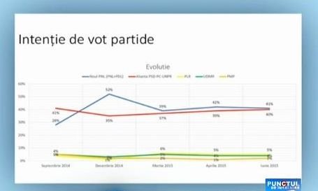 Sondaj CSCI: Care este intenţia de vot pentru cele mai mari partide din România