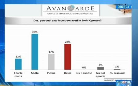 Avangarde: 51% dintre bucureşteni au încredere în Oprescu