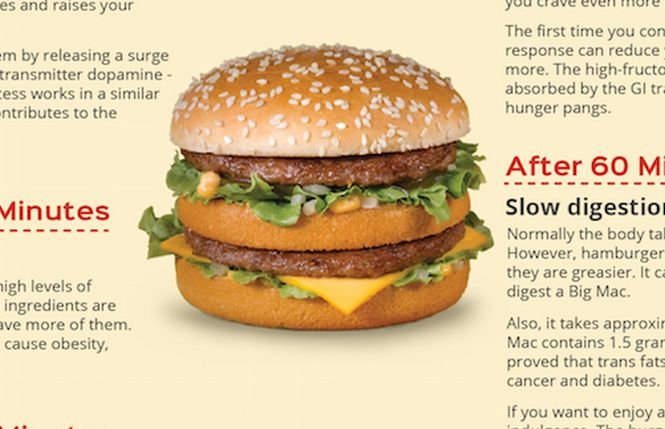Ce se întâmplă în organismul tău la o oră după ce ai mâncat un hamburger
