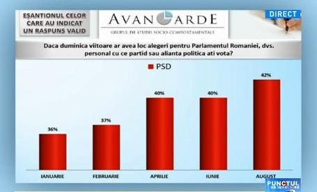 Sondaj Avangarde. Cum stă PSD în sondaje şi care este cel mai popular personaj din partid