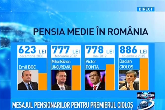 Cum a evoluat pensia medie a românilor în ultimii ani