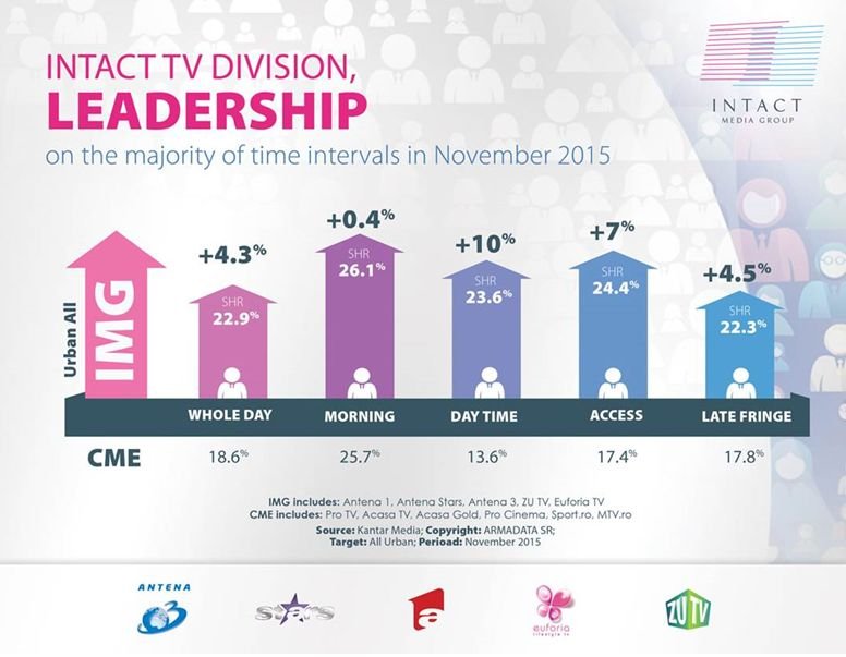 Intact TV Division: Three channels in top ten Romanian TV stations in November