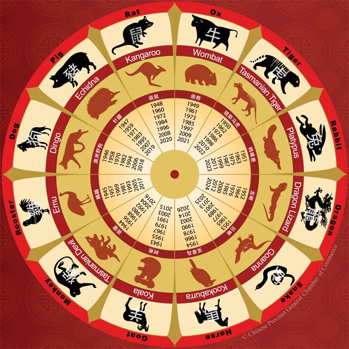 Zodiacul chinezesc. Previziuni astrale pentru anul 2016, aflat sub semnul Maimuței de Foc