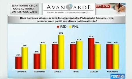 Sondaj Avangarde: PSD - 40%, PNL 40% 