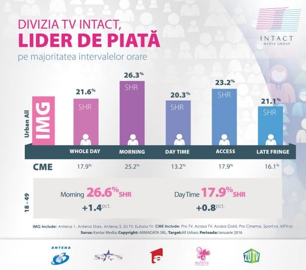 Peste zece milioane români din întreaga țară au urmărit emisiunile televiziunilor Intact în luna ianuarie