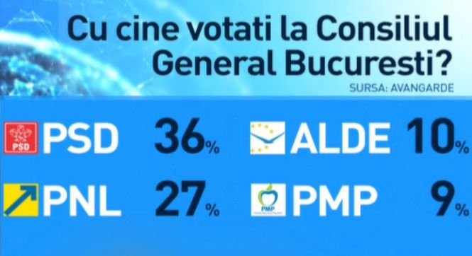 Alegeri pe 5 iunie. PSD conduce în București și în țară. Vezi cifrele ultimului sondaj