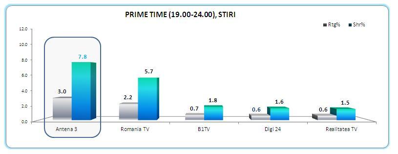 Antena 3, cresteri importante de audienta in luna iunie 391337