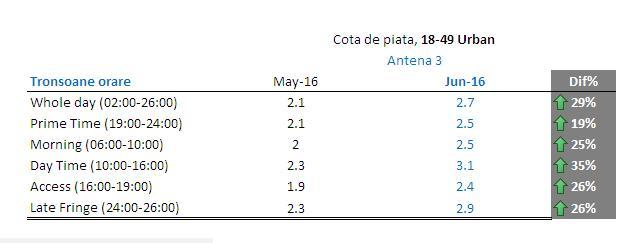 Antena 3, cresteri importante de audienta in luna iunie 391338