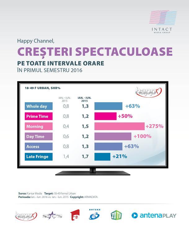 Intact Media Group, primul semestru 2016: Antena 1 crește în Prime-Time, pe toate targeturile importante 391787
