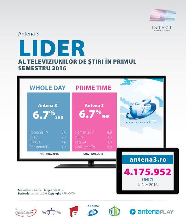 Intact Media Group, primul semestru 2016: Antena 1 crește în Prime-Time, pe toate targeturile importante 391788