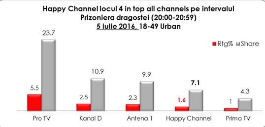 Happy Channel a înregistrat cea mai mare cotă de piață în Whole Day, din 2006 pâna în prezent 392074