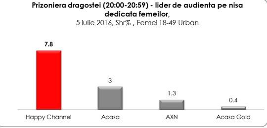 Happy Channel a înregistrat cea mai mare cotă de piață în Whole Day, din 2006 pâna în prezent 392075