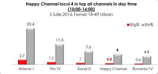 Happy Channel a înregistrat cea mai mare cotă de piață în Whole Day, din 2006 pâna în prezent 392076
