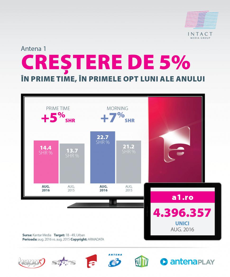 Vară cu un public de peste 9 milioane de telespectatori zilnici pentru Antene 403602