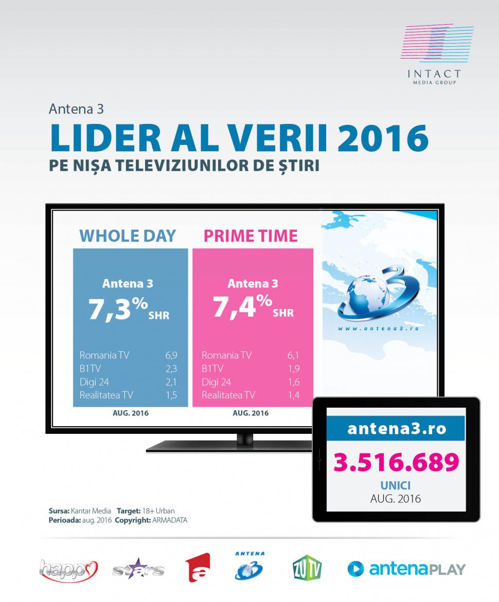Vară cu un public de peste 9 milioane de telespectatori zilnici pentru Antene 403603