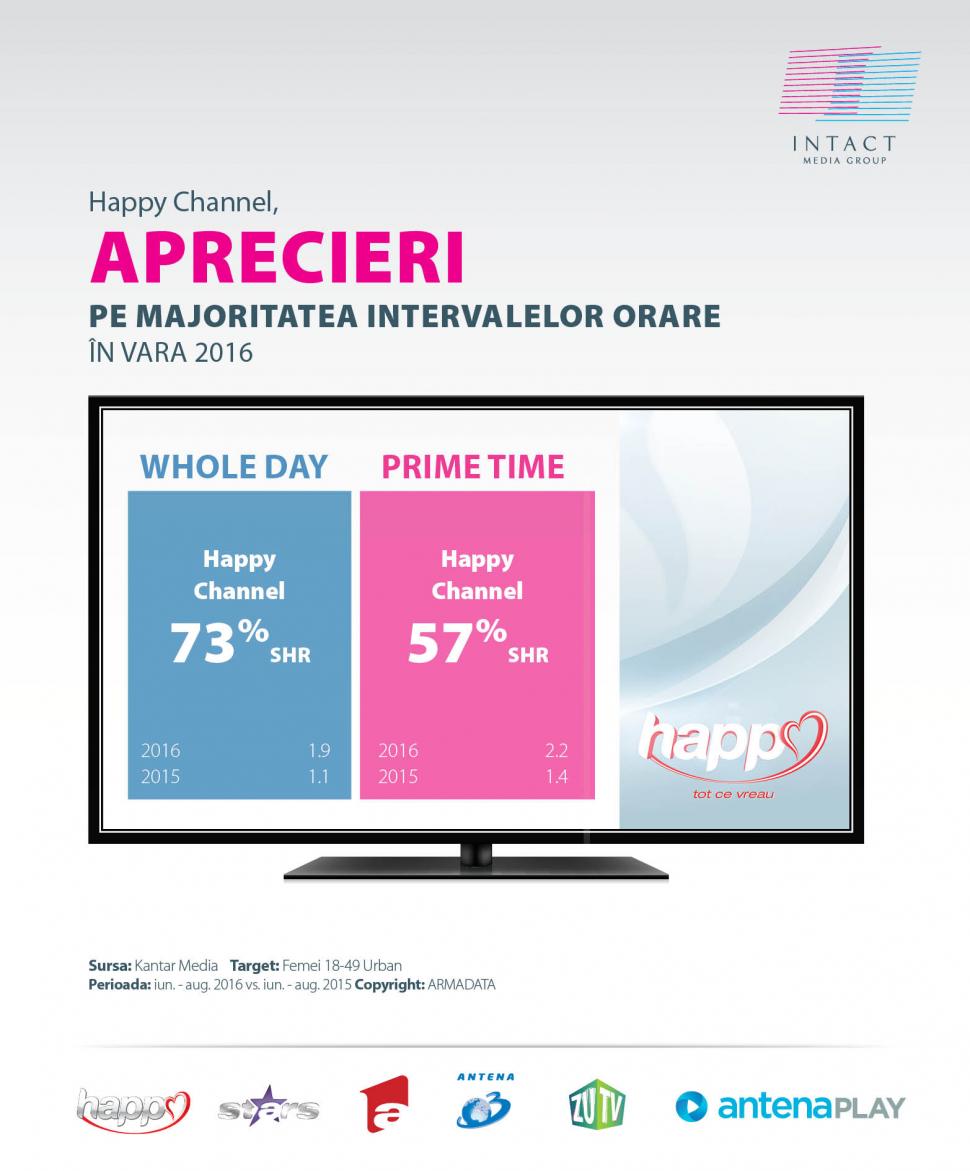 Vară cu un public de peste 9 milioane de telespectatori zilnici pentru Antene 403605